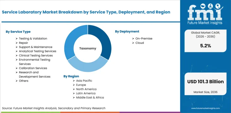 Service Laboratory Market Breakdown By Service Type, Deployment, And Region Service Laboratory Market Breakdown By Service Type, Deployment, And Region