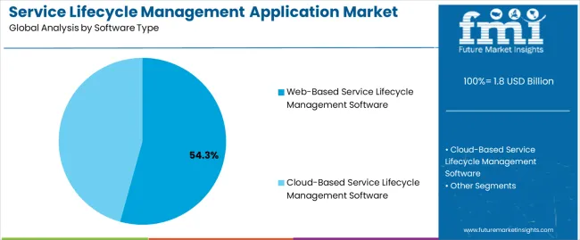 Service Lifecycle Management Application Market Analysis By Software Type Service Lifecycle Management Application Market Analysis By Software Type