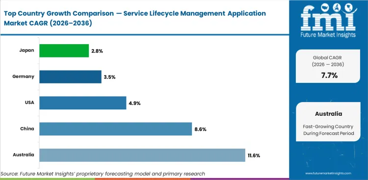 Service Lifecycle Management Application Market Cagr Analysis By Country