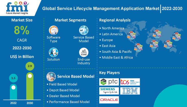 Service Lifecycle Management Application Market