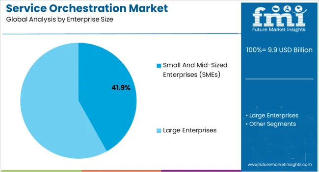 Service Orchestration Market Analysis By Enterprise Size