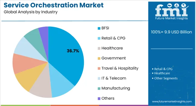 Service Orchestration Market Analysis By Industry