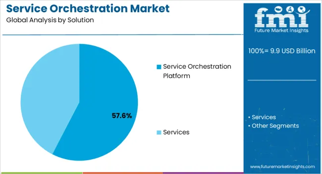 Service Orchestration Market Analysis By Solution