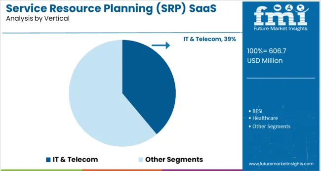 Service Resource Planning (srp) Saas Solutions Market Analysis By Vertical