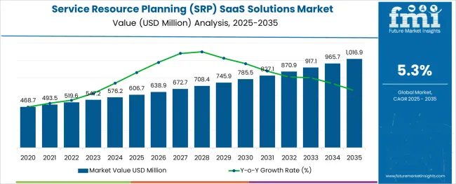 Service Resource Planning (srp) Saas Solutions Market
