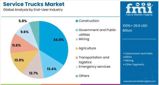 Service Trucks Market Analysis By End User Industry
