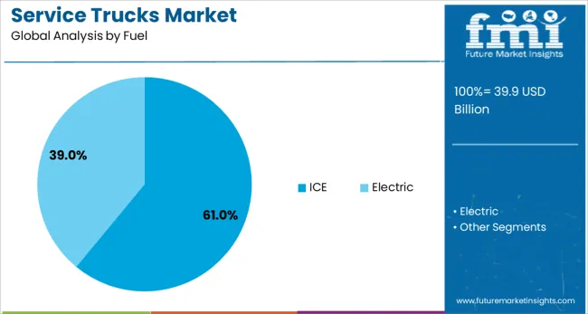 Service Trucks Market Analysis By Fuel