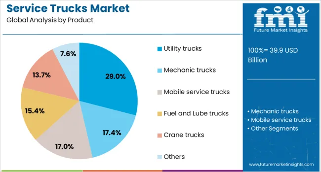 Service Trucks Market Analysis By Product