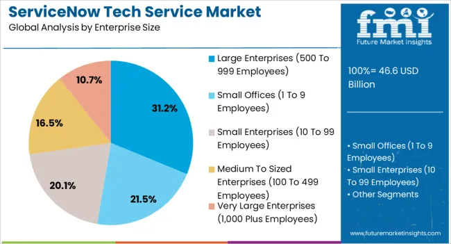 Servicenow Tech Service Market Analysis By Enterprise Size
