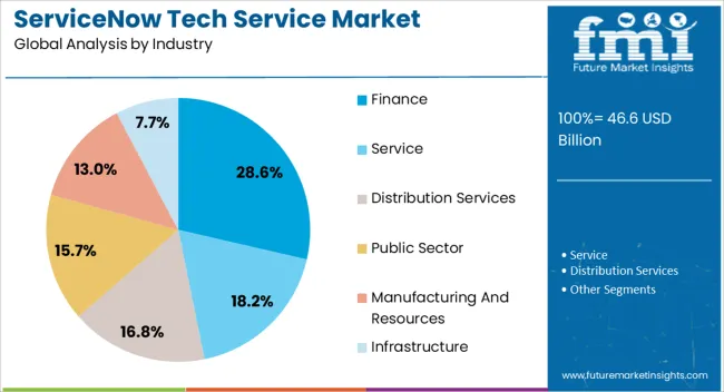 Servicenow Tech Service Market Analysis By Industry