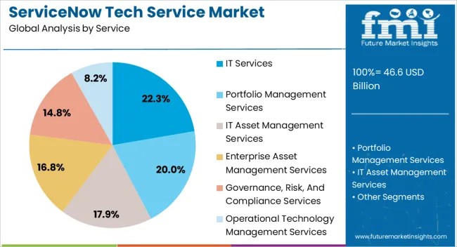 Servicenow Tech Service Market Analysis By Service