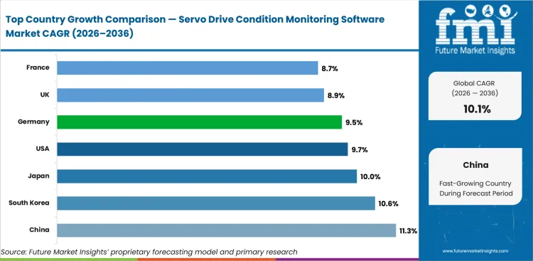 Servo Drive Condition Monitoring Software Market Cagr Analysis By Country