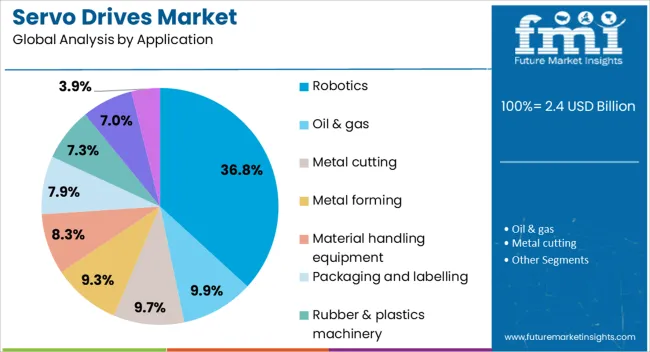 Servo Drives Market Analysis By Application