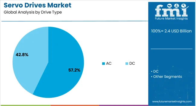 Servo Drives Market Analysis By Drive Type