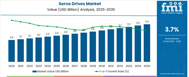 Servo Drives Market Market Value Analysis