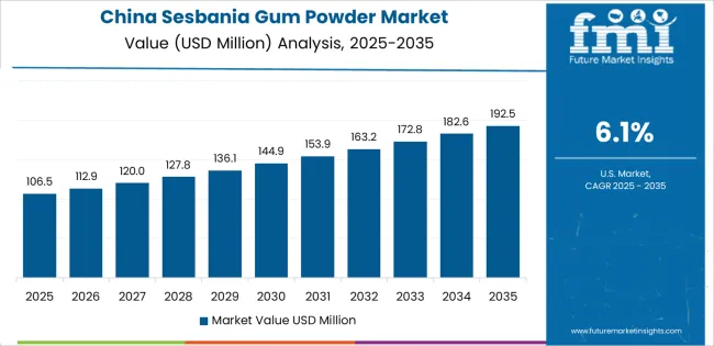 Sesbania Gum Powder Market Country Value Analysis