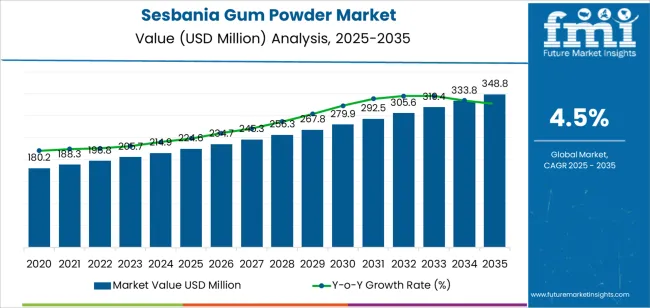 Sesbania Gum Powder Market Market Value Analysis