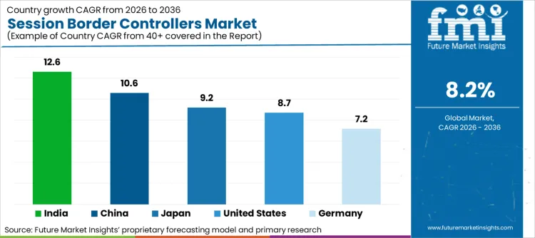 Session Border Controllers Market Cagr Analysis By Country