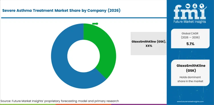 Severe Asthma Treatment Market Analysis By Company Severe Asthma Treatment Market Analysis By Company