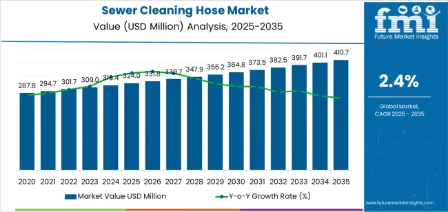 Sewer Cleaning Hose Market Market Value Analysis Sewer Cleaning Hose Market Market Value Analysis