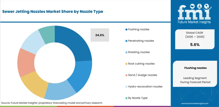 Sewer Jetting Nozzles Market Analysis By Nozzle Type