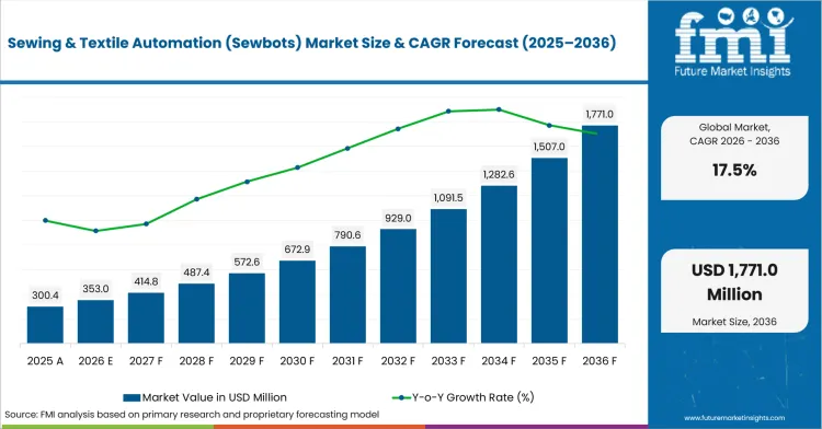 Sewing & Textile Automation (sewbots) Market Value Analysis