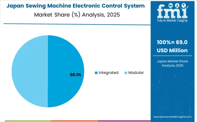 Sewing Machine Electronic Control System Market Japan Market Share Analysis By Classification