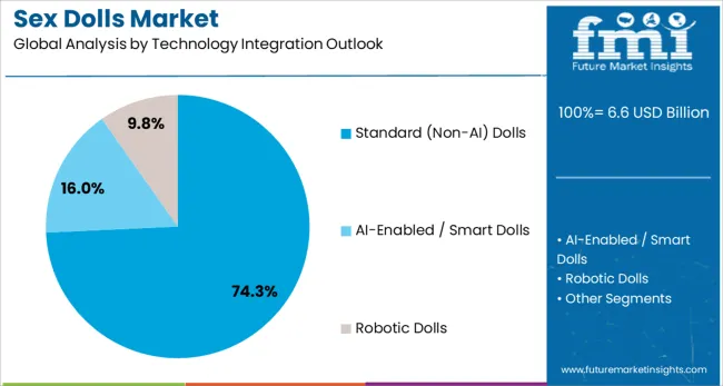 Sex Dolls Market Analysis By Technology Integration Outlook
