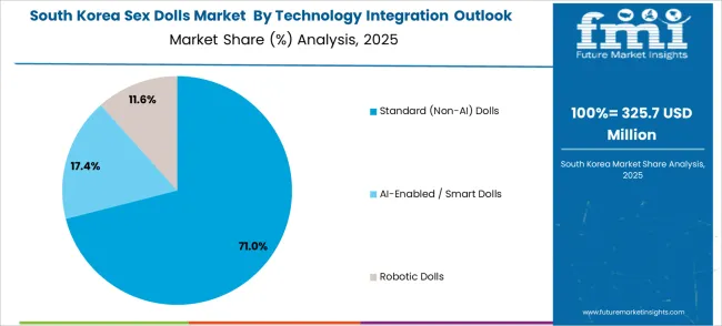 Sex Dolls Market South Korea Market Share Analysis By Technology Integration Outlook