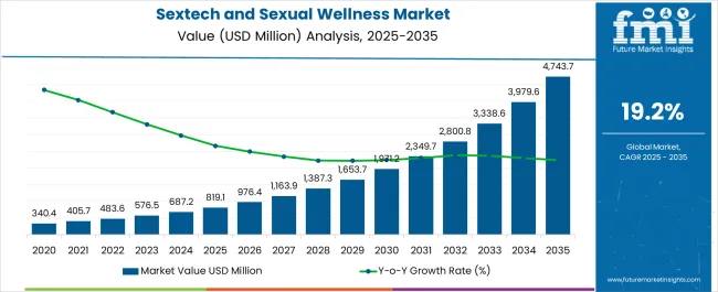 Sextech And Sexual Wellness Market Market Value Analysis