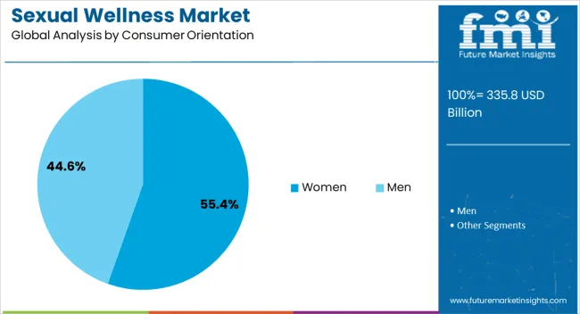 Sexual Wellness Market Analysis By Consumer Orientation