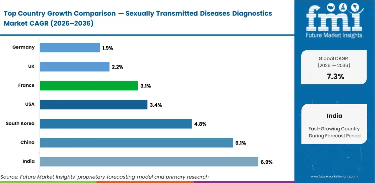 Sexually Transmitted Diseases Diagnostics Market Cagr Analysis By Country Sexually Transmitted Diseases Diagnostics Market Cagr Analysis By Country
