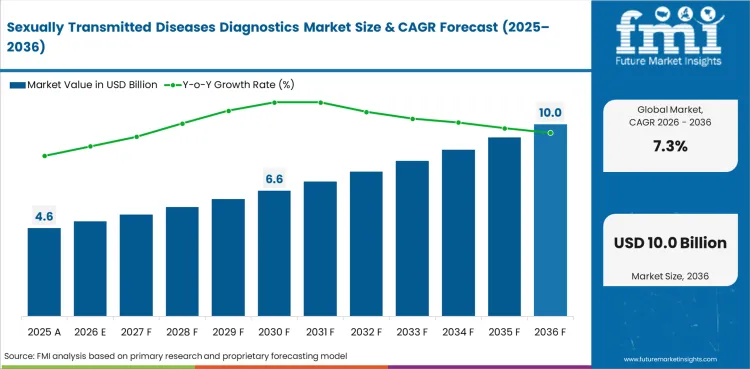 Sexually Transmitted Diseases Diagnostics Market Value Analysis Sexually Transmitted Diseases Diagnostics Market Value Analysis