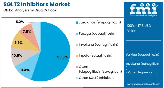 Sglt2 Inhibitors Market Analysis By Drug Outlook