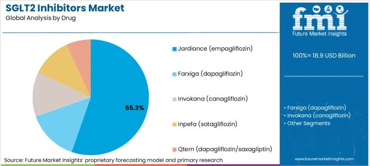 Sglt2 Inhibitors Market Analysis By Drug