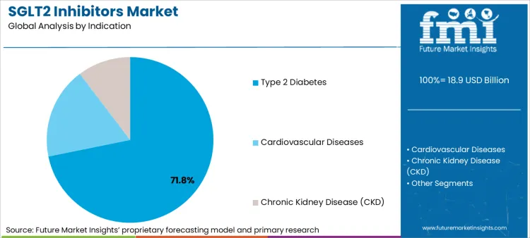 Sglt2 Inhibitors Market Analysis By Indication