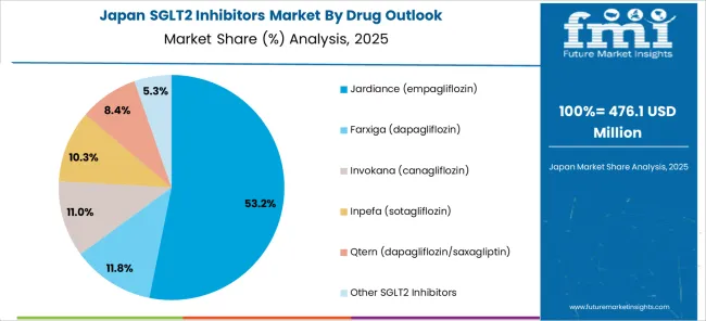 Sglt2 Inhibitors Market Japan Market Share Analysis By Drug Outlook