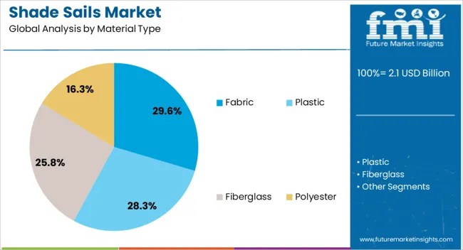 Shade Sails Market Analysis By Material Type
