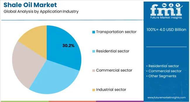 Shale Oil Market Analysis By Application Industry