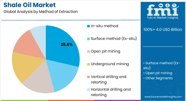 Shale Oil Market Analysis By Method Of Extraction