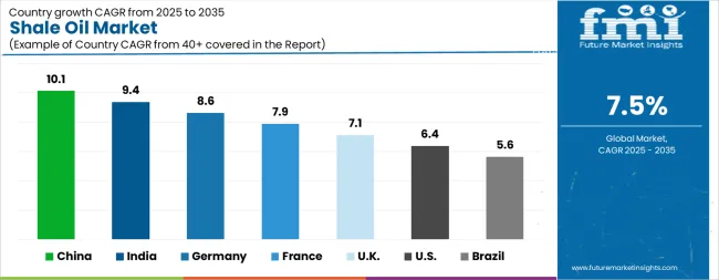 Shale Oil Market Cagr Analysis By Country