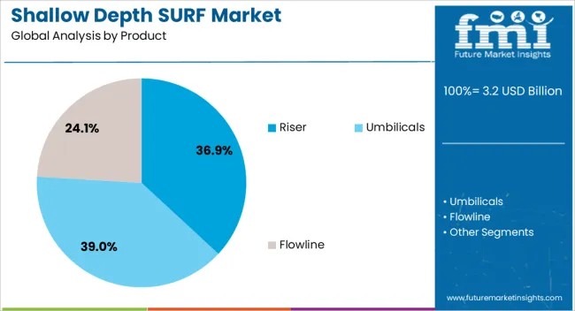 Shallow Depth Surf Market Analysis By Product