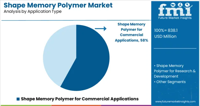 Shape Memory Polymer Market Analysis By Application Type