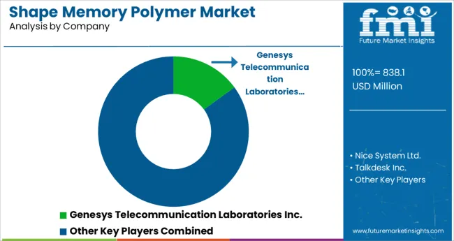 Shape Memory Polymer Market Analysis By Company