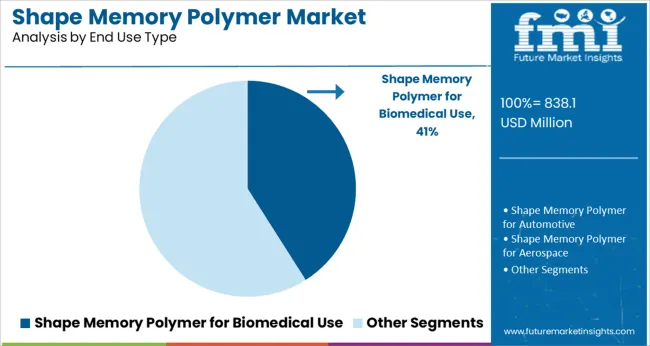 Shape Memory Polymer Market Analysis By End Use Type