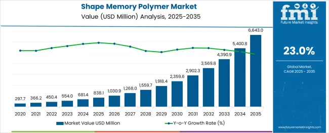 Shape Memory Polymer Market