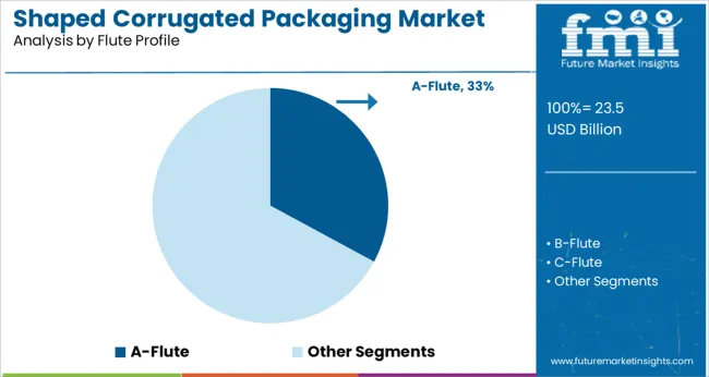 Shaped Corrugated Packaging Market Analysis By Flute Profile