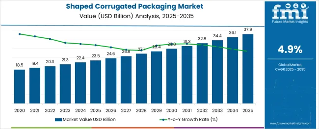 Shaped Corrugated Packaging Market
