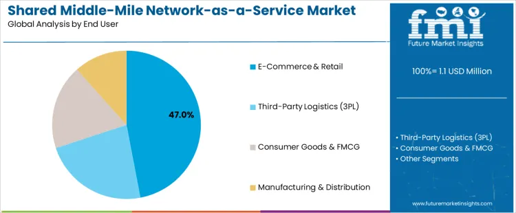 Shared Middle Mile Network As A Service Market Analysis By End User