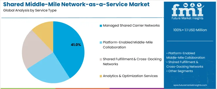 Shared Middle Mile Network As A Service Market Analysis By Service Type